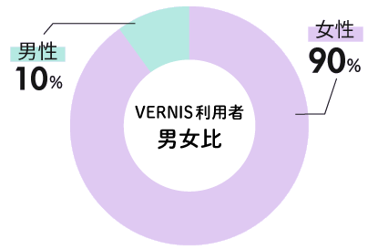 ヴェルニ利用者の男女比