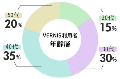 ヴェルニ利用者の年齢層